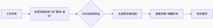Ilus AI 插图生成器:打造自定义插画风格全攻略 AI插画生成 自定义风格 GAN模型优化 矢量插画导出 第2张